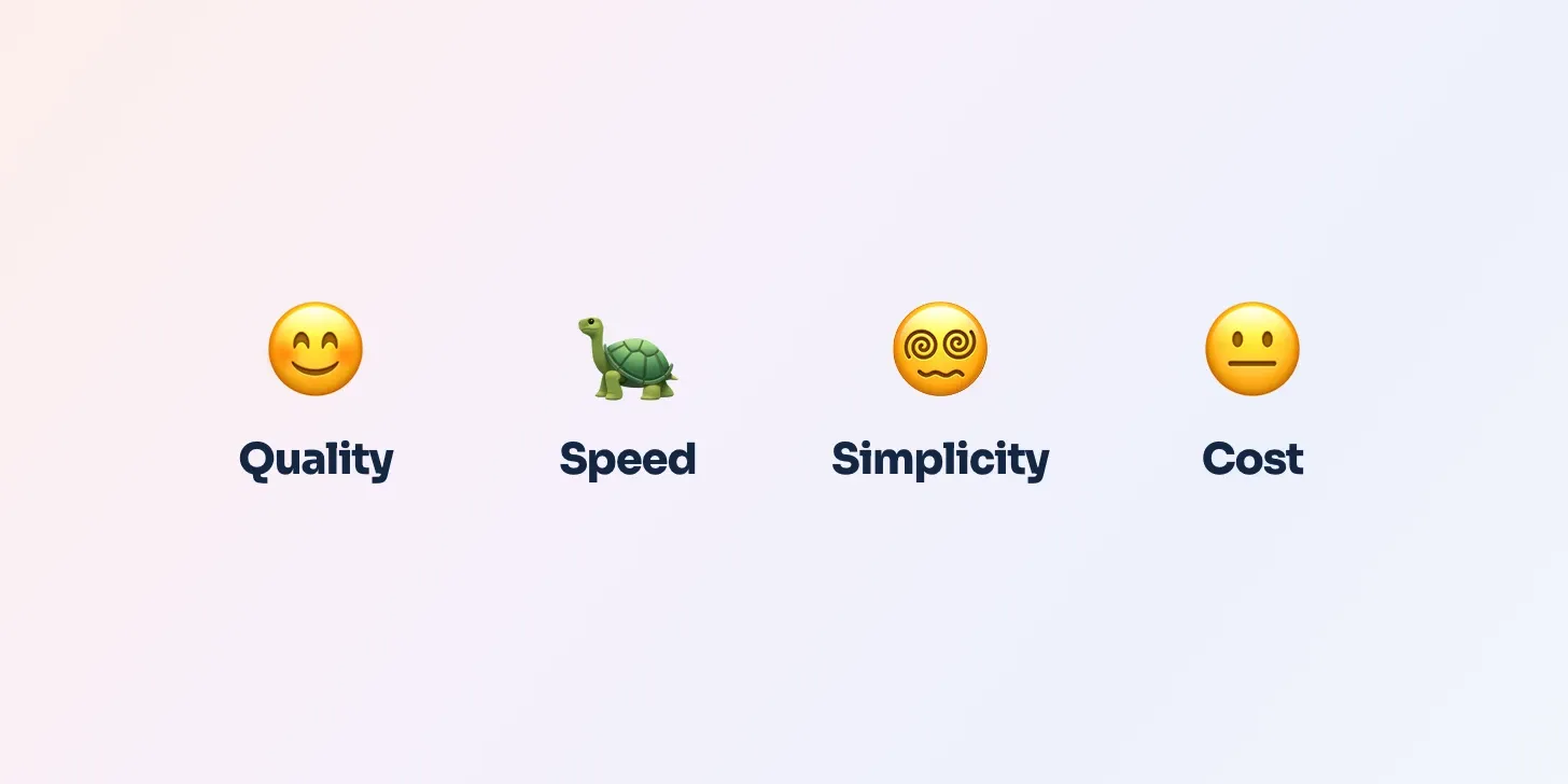 Quality, Speed, Simplicity and Cost rated with emoji: good on quality, slow, complicated, and middling on cost