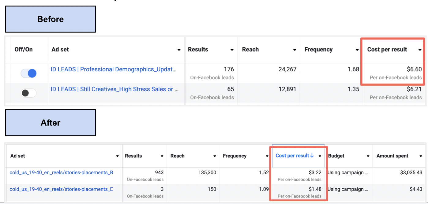 Campaign Results